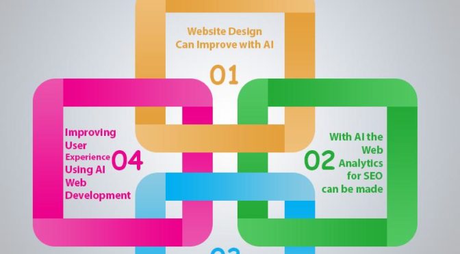MPLEMENTATION OF AI IN WEB DESIGN AND DEVELOPMENT